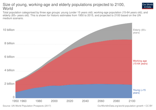 World Population Prospects